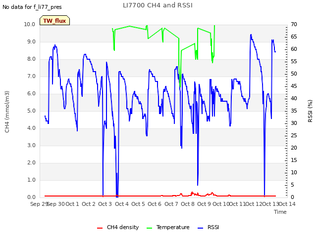 plot of LI7700 CH4 and RSSI