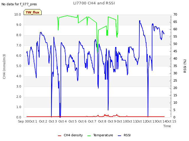 plot of LI7700 CH4 and RSSI