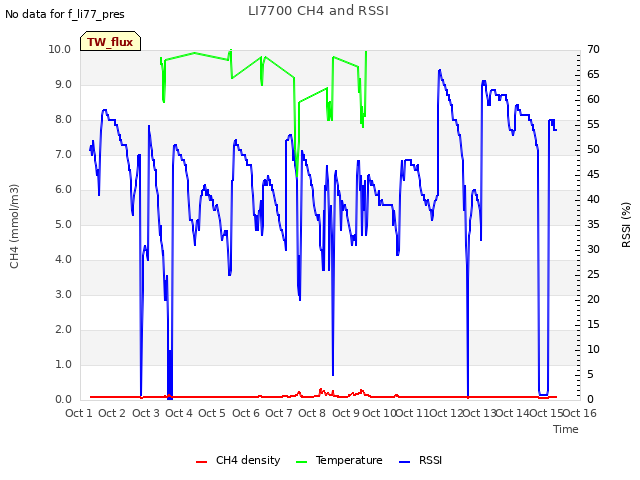 plot of LI7700 CH4 and RSSI