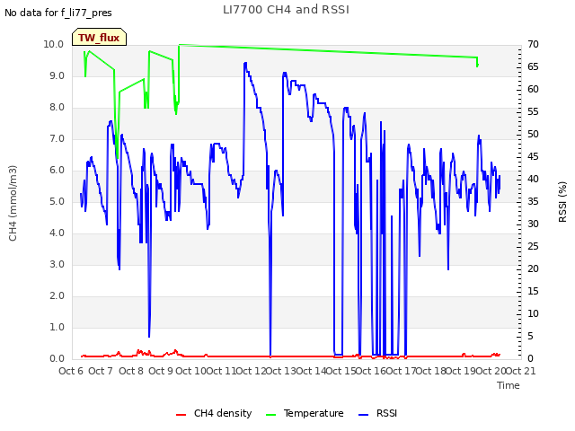 plot of LI7700 CH4 and RSSI