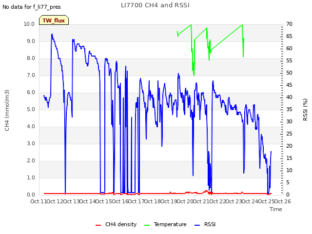 plot of LI7700 CH4 and RSSI