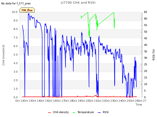 plot of LI7700 CH4 and RSSI