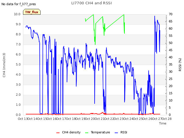 plot of LI7700 CH4 and RSSI