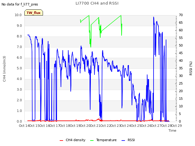 plot of LI7700 CH4 and RSSI