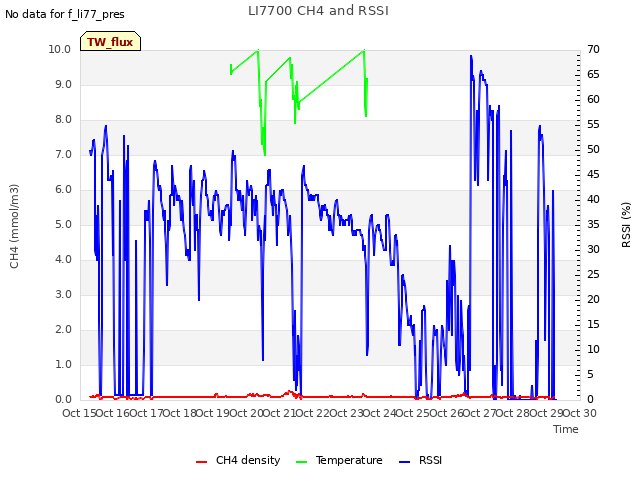 plot of LI7700 CH4 and RSSI