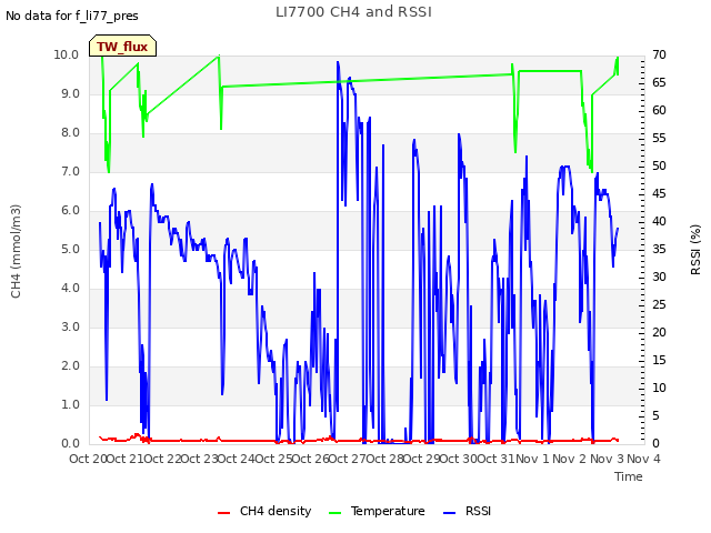 plot of LI7700 CH4 and RSSI