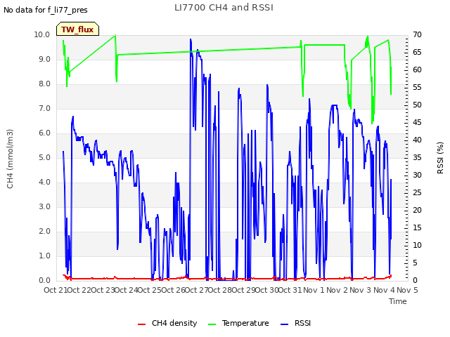 plot of LI7700 CH4 and RSSI