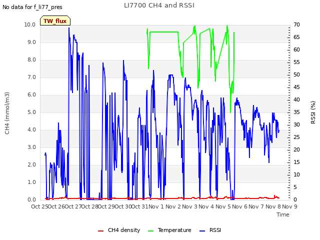 plot of LI7700 CH4 and RSSI