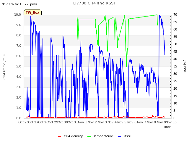 plot of LI7700 CH4 and RSSI