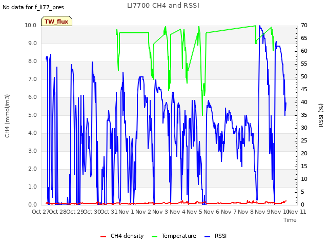 plot of LI7700 CH4 and RSSI