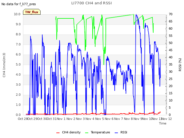 plot of LI7700 CH4 and RSSI
