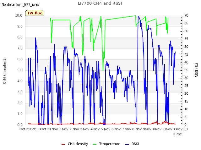 plot of LI7700 CH4 and RSSI