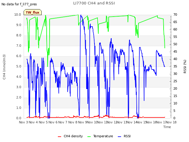 plot of LI7700 CH4 and RSSI