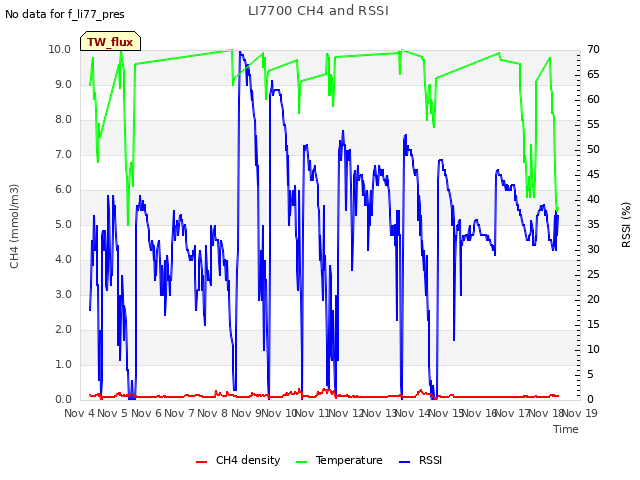 plot of LI7700 CH4 and RSSI