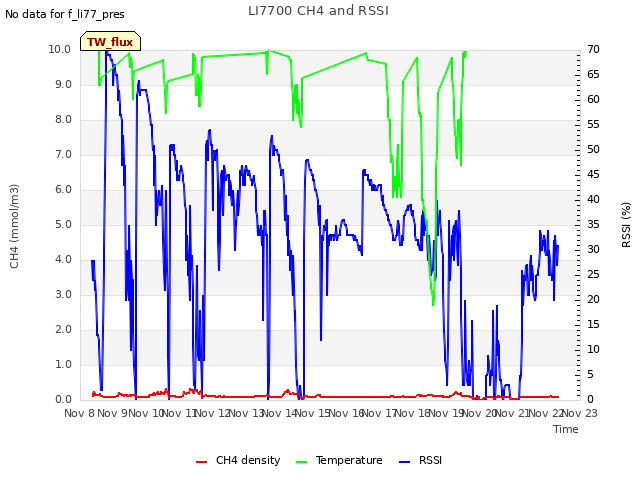 plot of LI7700 CH4 and RSSI