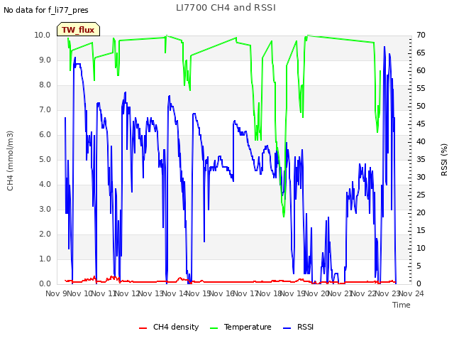 plot of LI7700 CH4 and RSSI