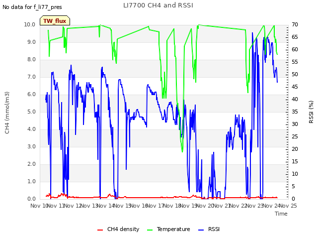 plot of LI7700 CH4 and RSSI