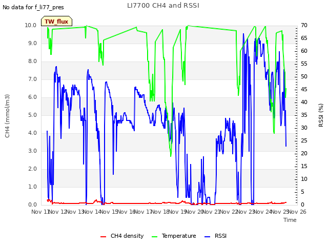 plot of LI7700 CH4 and RSSI