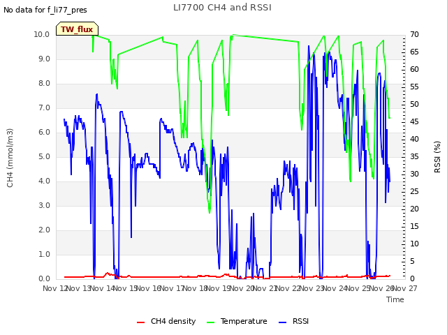 plot of LI7700 CH4 and RSSI