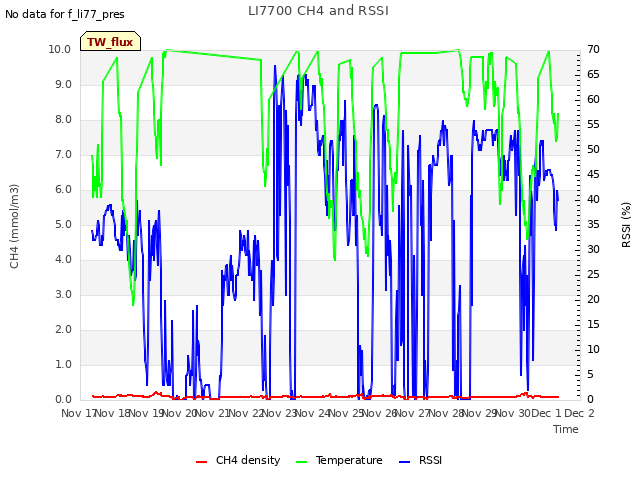 plot of LI7700 CH4 and RSSI