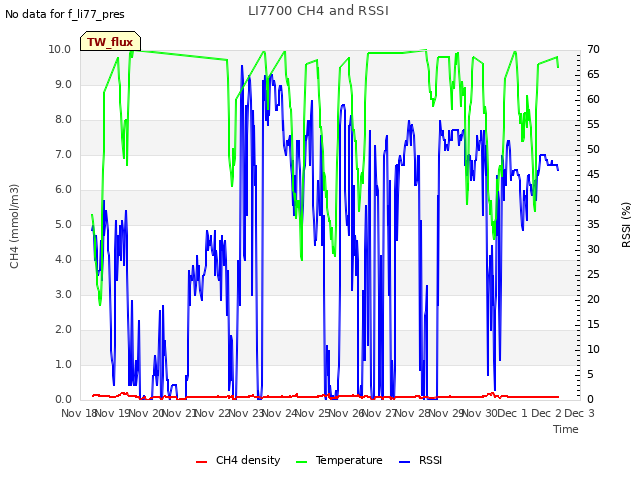 plot of LI7700 CH4 and RSSI