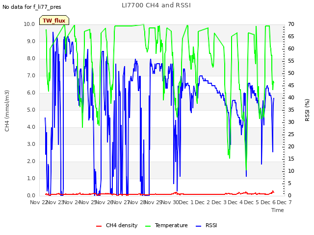 plot of LI7700 CH4 and RSSI