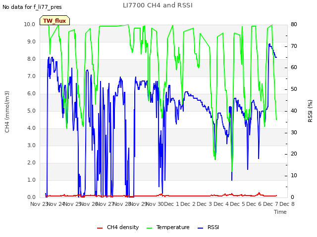 plot of LI7700 CH4 and RSSI