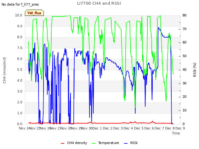 plot of LI7700 CH4 and RSSI