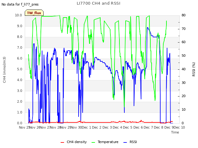 plot of LI7700 CH4 and RSSI