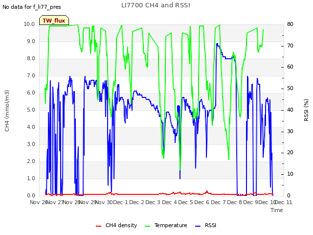 plot of LI7700 CH4 and RSSI