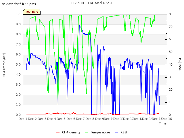 plot of LI7700 CH4 and RSSI