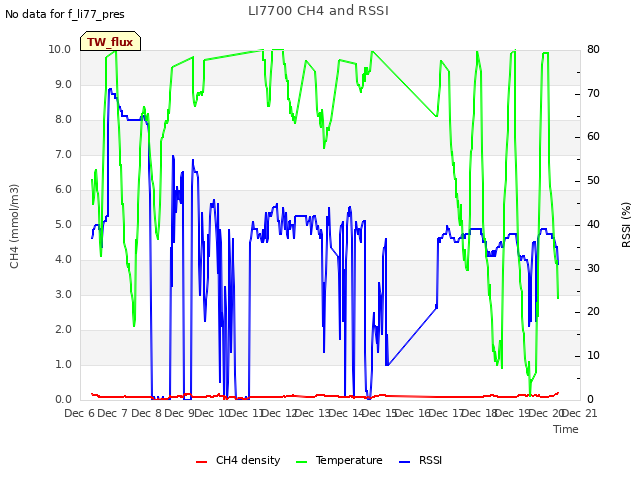 plot of LI7700 CH4 and RSSI