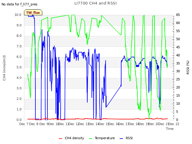 plot of LI7700 CH4 and RSSI