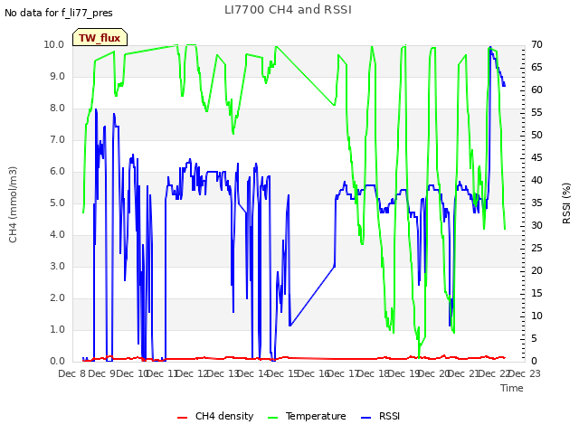 plot of LI7700 CH4 and RSSI