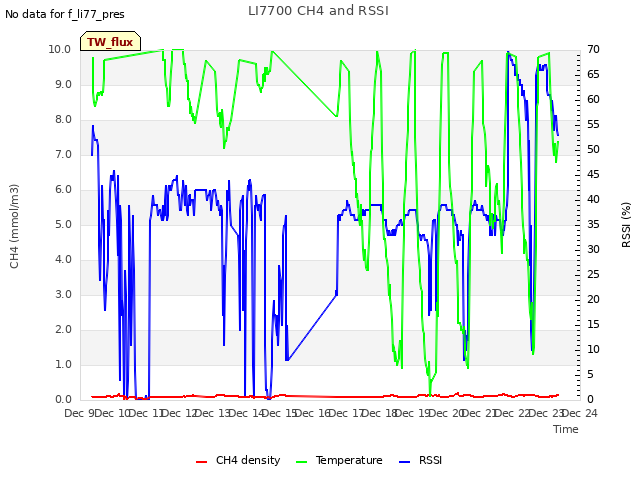 plot of LI7700 CH4 and RSSI