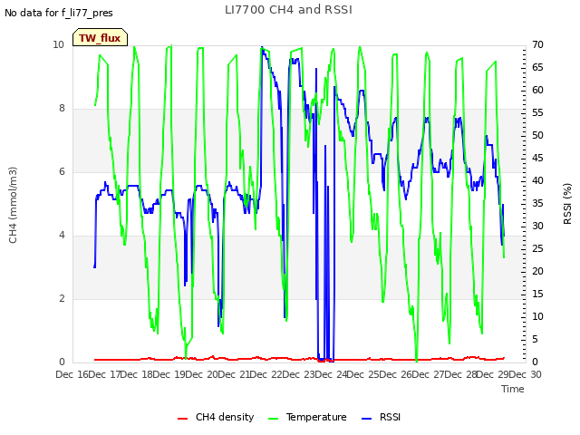 plot of LI7700 CH4 and RSSI