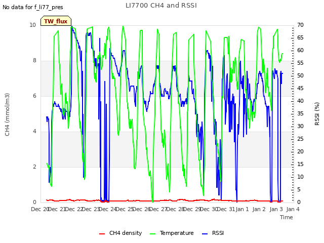 plot of LI7700 CH4 and RSSI