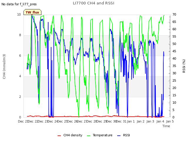 plot of LI7700 CH4 and RSSI