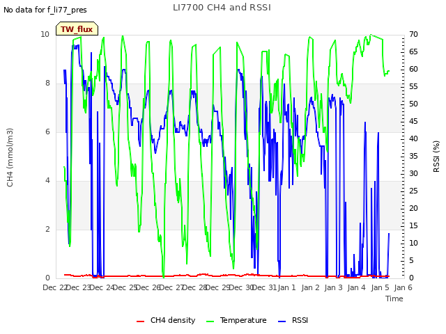 plot of LI7700 CH4 and RSSI