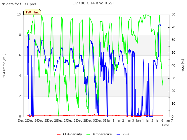 plot of LI7700 CH4 and RSSI