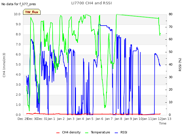 plot of LI7700 CH4 and RSSI