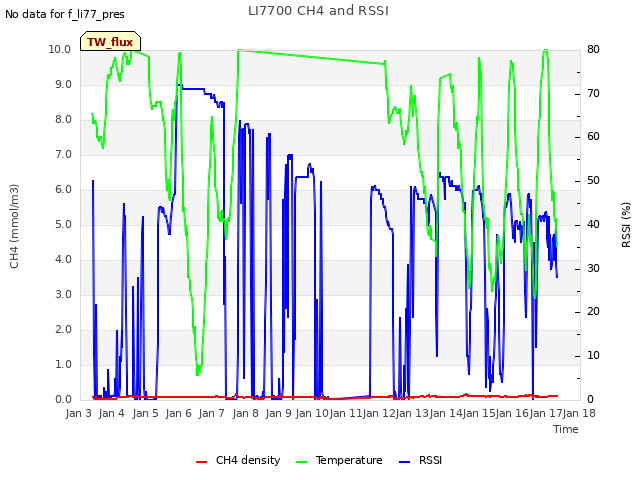 plot of LI7700 CH4 and RSSI