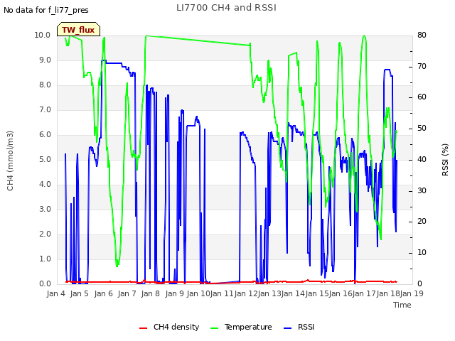 plot of LI7700 CH4 and RSSI