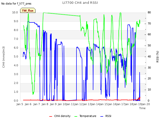 plot of LI7700 CH4 and RSSI