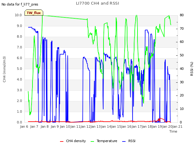 plot of LI7700 CH4 and RSSI