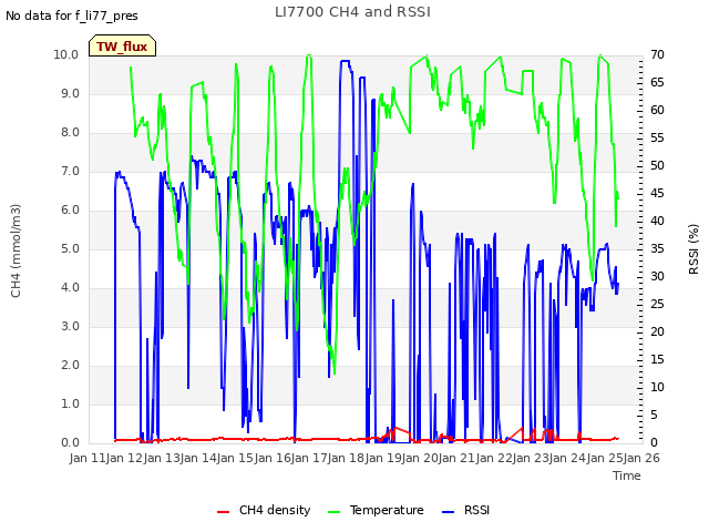 plot of LI7700 CH4 and RSSI