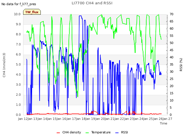 plot of LI7700 CH4 and RSSI