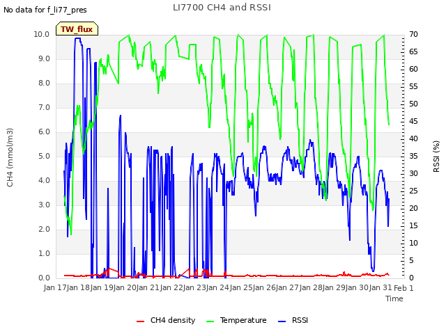 plot of LI7700 CH4 and RSSI