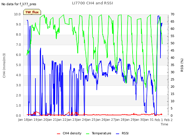 plot of LI7700 CH4 and RSSI