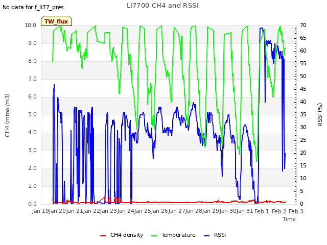 plot of LI7700 CH4 and RSSI